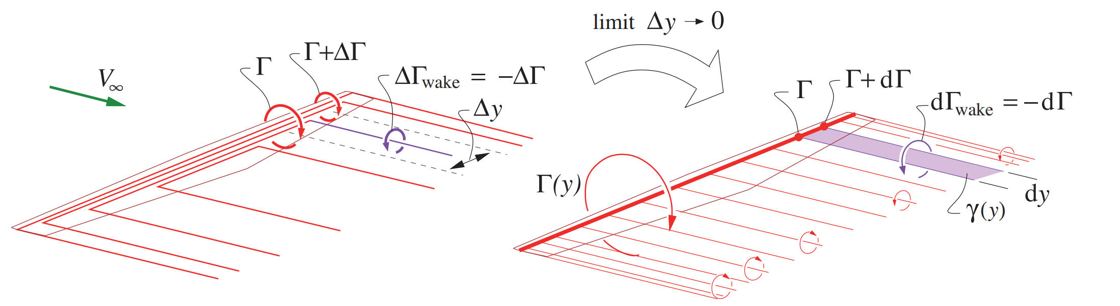 Lifting Line Method Recap of Fundamentals in Aerodynamics - 2D and 3D — Fundamentals of ...